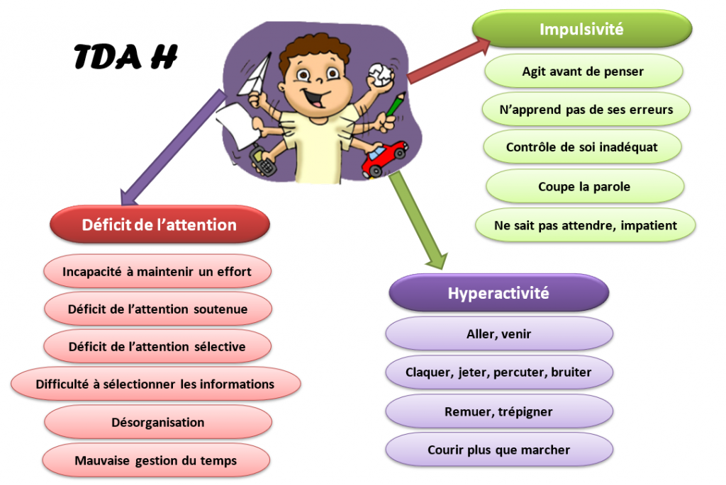 Les 3 grands symptôme du TDAH DYSPOSITIF