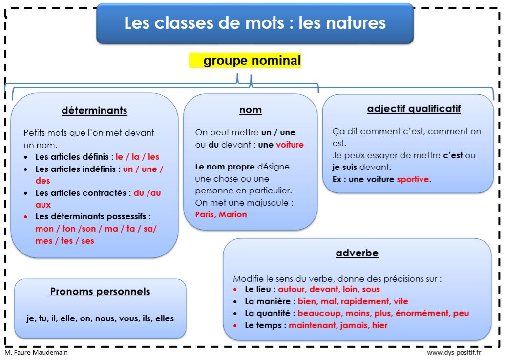 Grammaire Francaise Nature Des Mots Mind Map Mind Map - vrogue.co