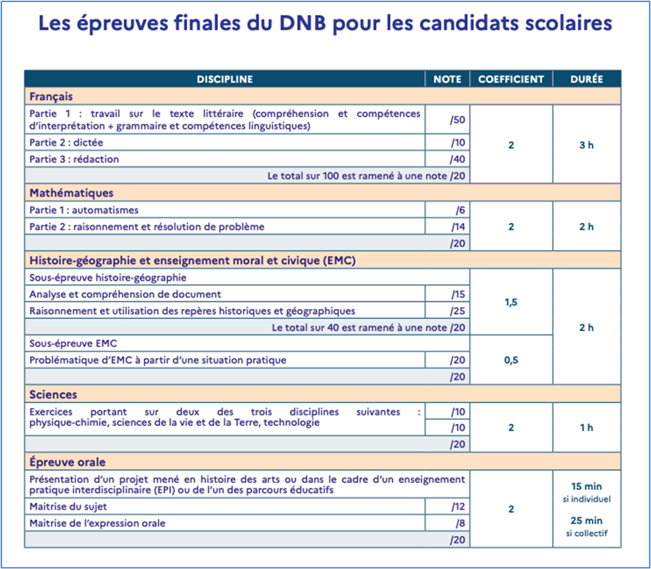 epreuves finales du DNB